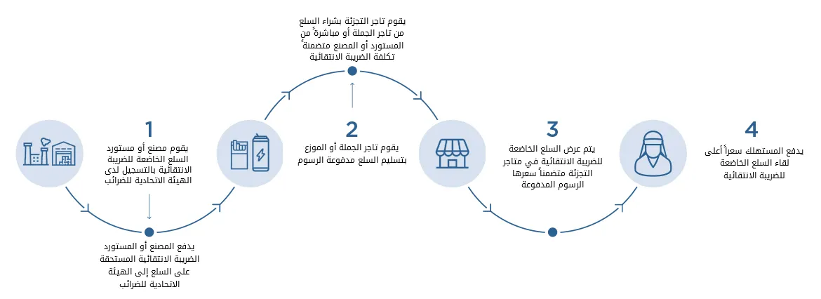 الضريبة الانتقائية في الإمارات